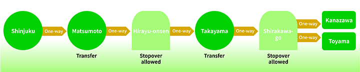 Three-Star Route Shinjuku Ticket + 1 day bus ticket at 3 cities